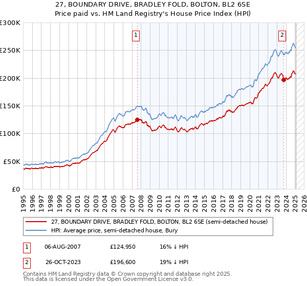 27, BOUNDARY DRIVE, BRADLEY FOLD, BOLTON, BL2 6SE: Price paid vs HM Land Registry's House Price Index