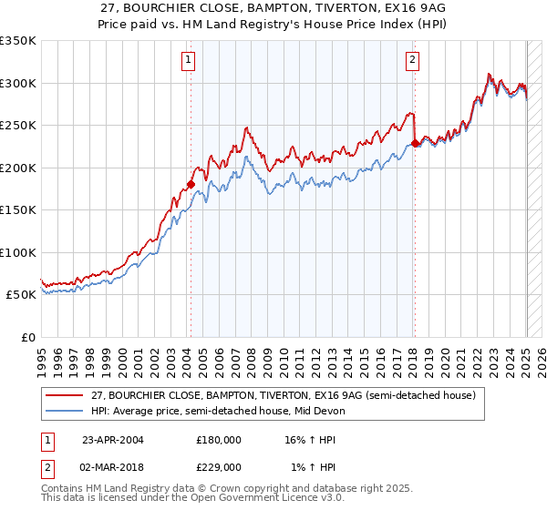 27, BOURCHIER CLOSE, BAMPTON, TIVERTON, EX16 9AG: Price paid vs HM Land Registry's House Price Index