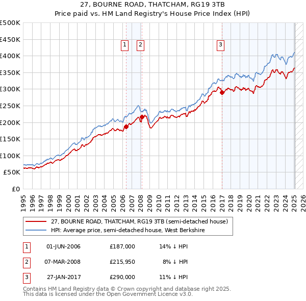 27, BOURNE ROAD, THATCHAM, RG19 3TB: Price paid vs HM Land Registry's House Price Index