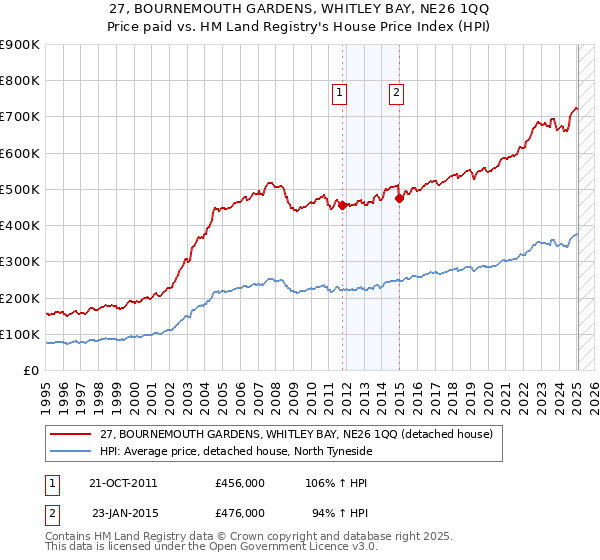 27, BOURNEMOUTH GARDENS, WHITLEY BAY, NE26 1QQ: Price paid vs HM Land Registry's House Price Index