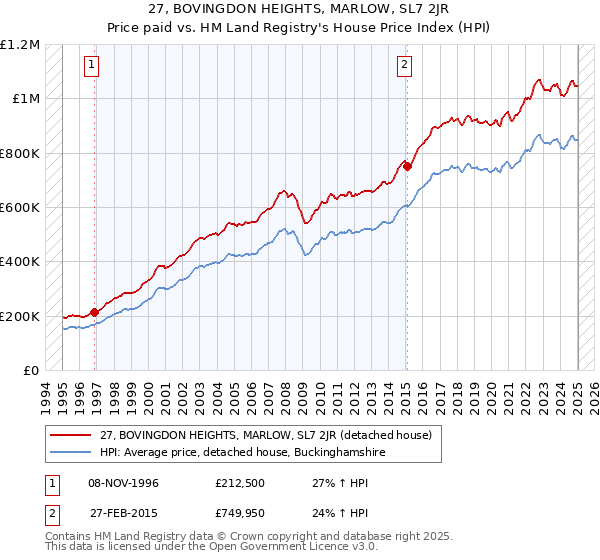 27, BOVINGDON HEIGHTS, MARLOW, SL7 2JR: Price paid vs HM Land Registry's House Price Index