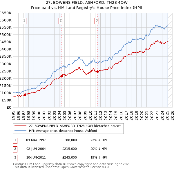 27, BOWENS FIELD, ASHFORD, TN23 4QW: Price paid vs HM Land Registry's House Price Index