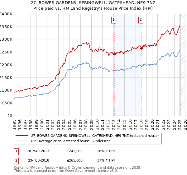 27, BOWES GARDENS, SPRINGWELL, GATESHEAD, NE9 7NZ: Price paid vs HM Land Registry's House Price Index