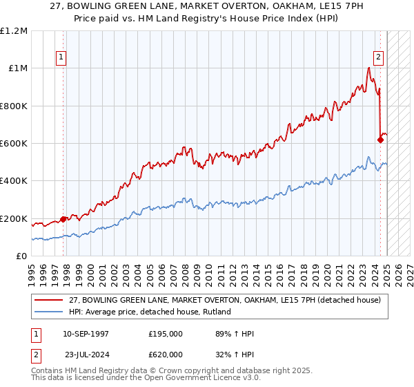 27, BOWLING GREEN LANE, MARKET OVERTON, OAKHAM, LE15 7PH: Price paid vs HM Land Registry's House Price Index