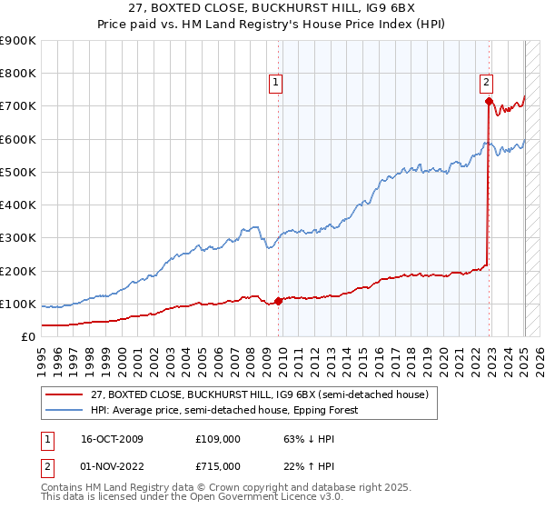 27, BOXTED CLOSE, BUCKHURST HILL, IG9 6BX: Price paid vs HM Land Registry's House Price Index