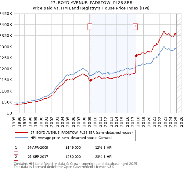 27, BOYD AVENUE, PADSTOW, PL28 8ER: Price paid vs HM Land Registry's House Price Index