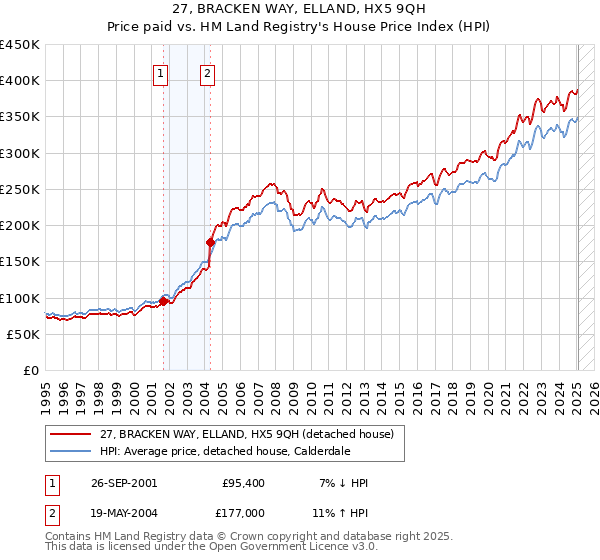 27, BRACKEN WAY, ELLAND, HX5 9QH: Price paid vs HM Land Registry's House Price Index