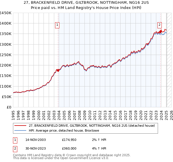27, BRACKENFIELD DRIVE, GILTBROOK, NOTTINGHAM, NG16 2US: Price paid vs HM Land Registry's House Price Index