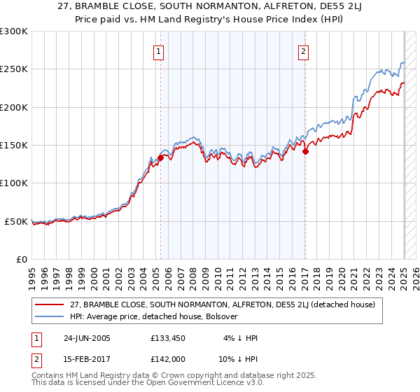27, BRAMBLE CLOSE, SOUTH NORMANTON, ALFRETON, DE55 2LJ: Price paid vs HM Land Registry's House Price Index