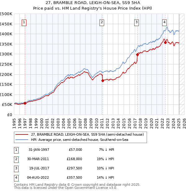27, BRAMBLE ROAD, LEIGH-ON-SEA, SS9 5HA: Price paid vs HM Land Registry's House Price Index
