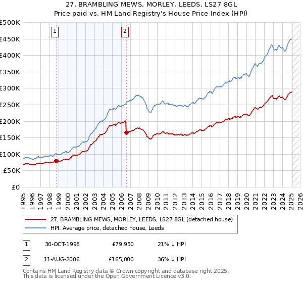 27, BRAMBLING MEWS, MORLEY, LEEDS, LS27 8GL: Price paid vs HM Land Registry's House Price Index