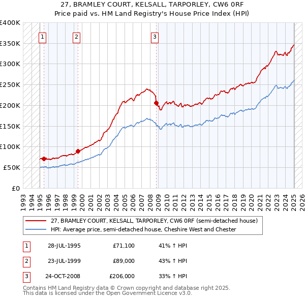 27, BRAMLEY COURT, KELSALL, TARPORLEY, CW6 0RF: Price paid vs HM Land Registry's House Price Index