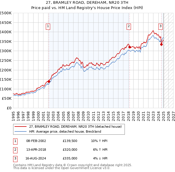 27, BRAMLEY ROAD, DEREHAM, NR20 3TH: Price paid vs HM Land Registry's House Price Index