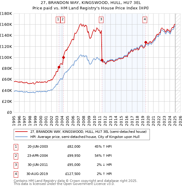27, BRANDON WAY, KINGSWOOD, HULL, HU7 3EL: Price paid vs HM Land Registry's House Price Index