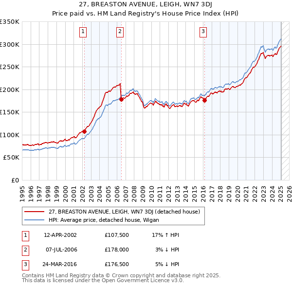 27, BREASTON AVENUE, LEIGH, WN7 3DJ: Price paid vs HM Land Registry's House Price Index