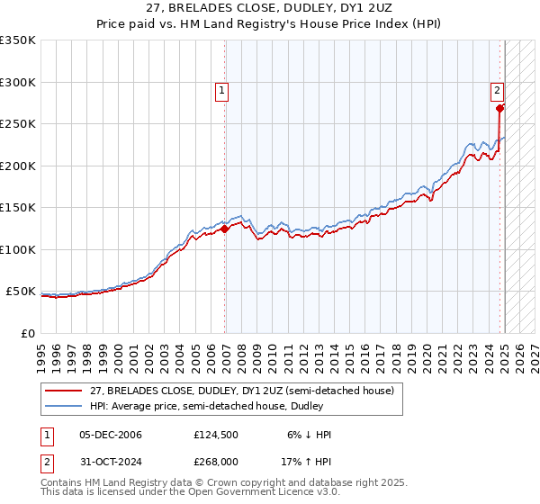 27, BRELADES CLOSE, DUDLEY, DY1 2UZ: Price paid vs HM Land Registry's House Price Index