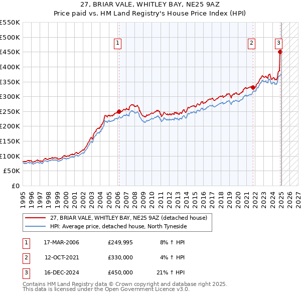 27, BRIAR VALE, WHITLEY BAY, NE25 9AZ: Price paid vs HM Land Registry's House Price Index