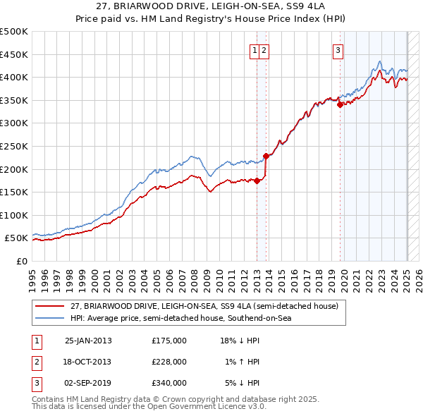 27, BRIARWOOD DRIVE, LEIGH-ON-SEA, SS9 4LA: Price paid vs HM Land Registry's House Price Index