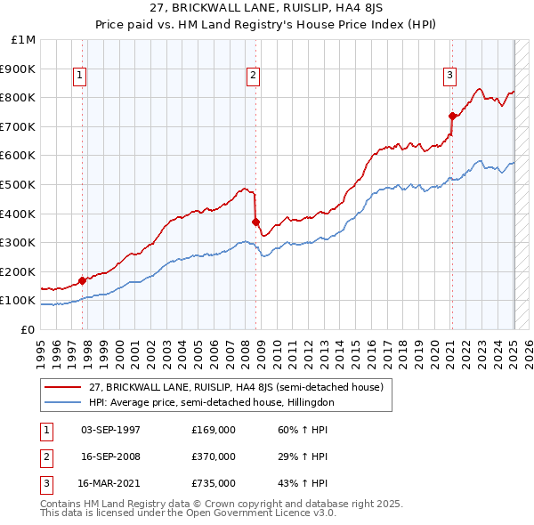 27, BRICKWALL LANE, RUISLIP, HA4 8JS: Price paid vs HM Land Registry's House Price Index