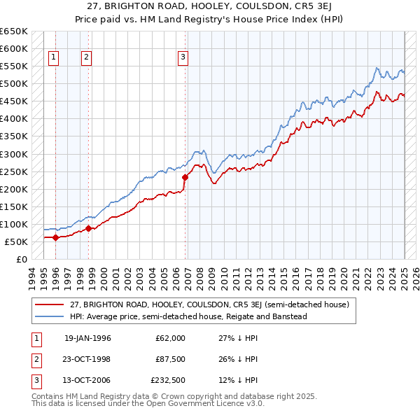 27, BRIGHTON ROAD, HOOLEY, COULSDON, CR5 3EJ: Price paid vs HM Land Registry's House Price Index