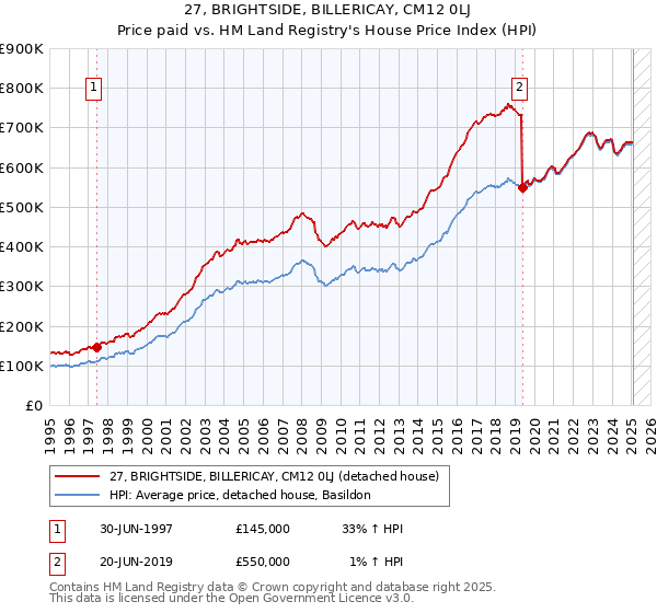 27, BRIGHTSIDE, BILLERICAY, CM12 0LJ: Price paid vs HM Land Registry's House Price Index