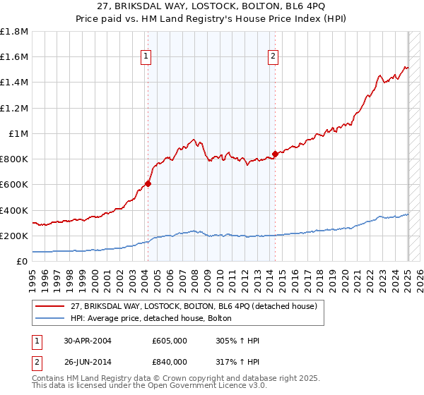 27, BRIKSDAL WAY, LOSTOCK, BOLTON, BL6 4PQ: Price paid vs HM Land Registry's House Price Index