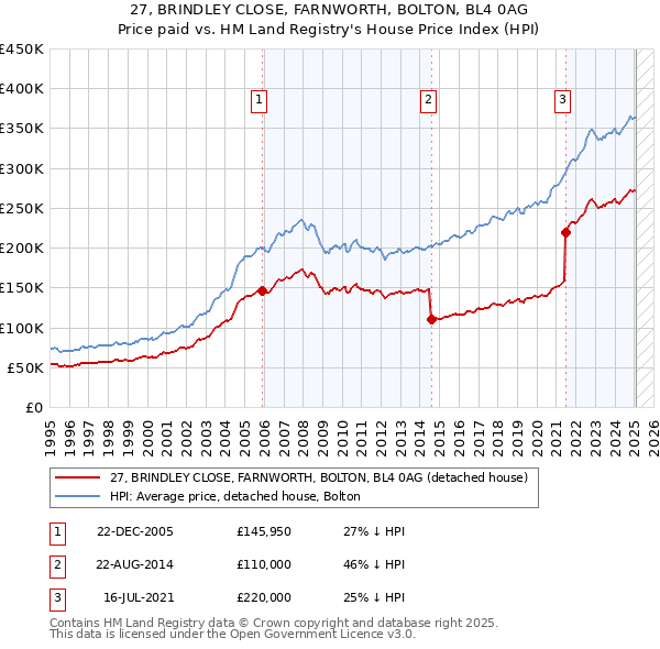 27, BRINDLEY CLOSE, FARNWORTH, BOLTON, BL4 0AG: Price paid vs HM Land Registry's House Price Index