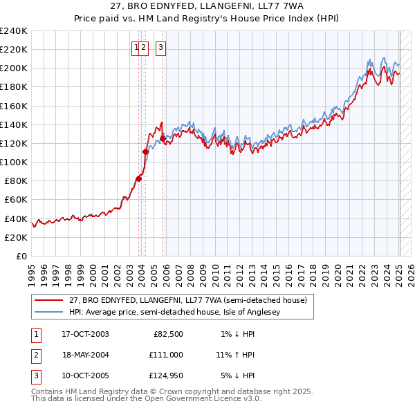 27, BRO EDNYFED, LLANGEFNI, LL77 7WA: Price paid vs HM Land Registry's House Price Index