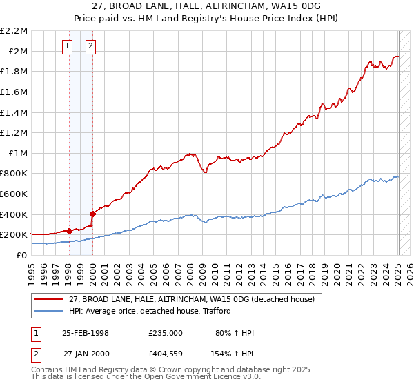 27, BROAD LANE, HALE, ALTRINCHAM, WA15 0DG: Price paid vs HM Land Registry's House Price Index