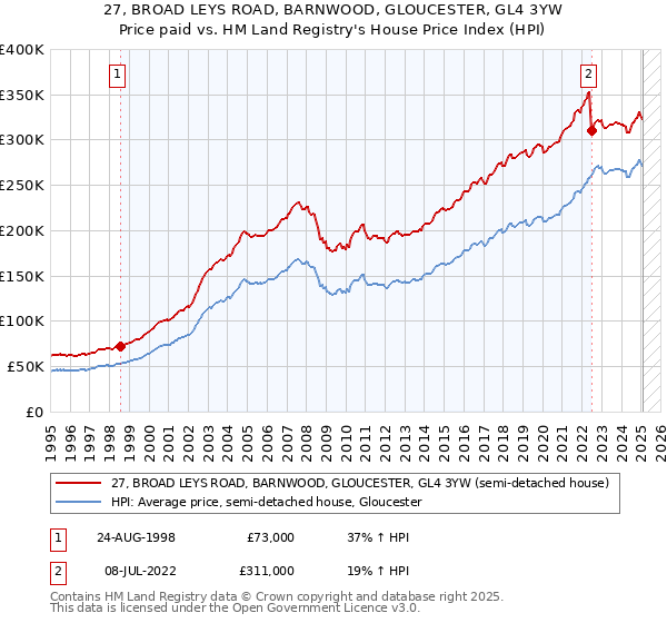 27, BROAD LEYS ROAD, BARNWOOD, GLOUCESTER, GL4 3YW: Price paid vs HM Land Registry's House Price Index