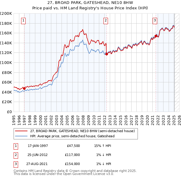 27, BROAD PARK, GATESHEAD, NE10 8HW: Price paid vs HM Land Registry's House Price Index