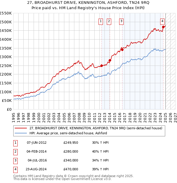 27, BROADHURST DRIVE, KENNINGTON, ASHFORD, TN24 9RQ: Price paid vs HM Land Registry's House Price Index