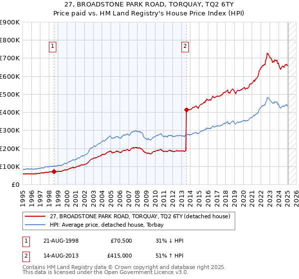 27, BROADSTONE PARK ROAD, TORQUAY, TQ2 6TY: Price paid vs HM Land Registry's House Price Index