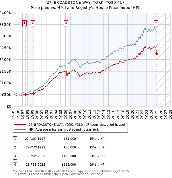 27, BROADSTONE WAY, YORK, YO30 4UF: Price paid vs HM Land Registry's House Price Index