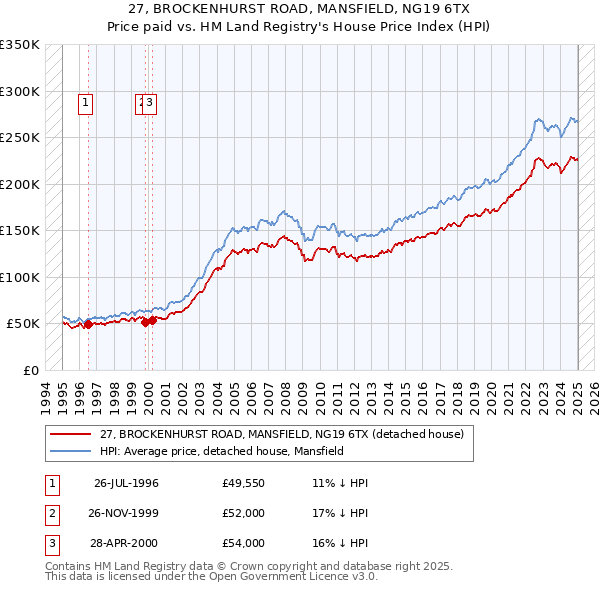 27, BROCKENHURST ROAD, MANSFIELD, NG19 6TX: Price paid vs HM Land Registry's House Price Index