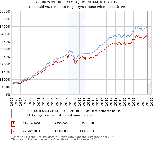 27, BROCKHURST CLOSE, HORSHAM, RH12 1UY: Price paid vs HM Land Registry's House Price Index