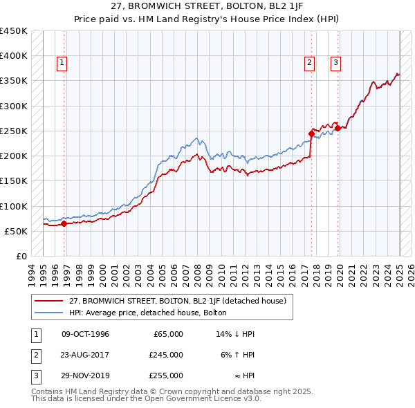 27, BROMWICH STREET, BOLTON, BL2 1JF: Price paid vs HM Land Registry's House Price Index