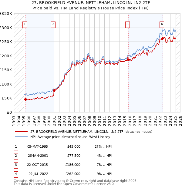 27, BROOKFIELD AVENUE, NETTLEHAM, LINCOLN, LN2 2TF: Price paid vs HM Land Registry's House Price Index