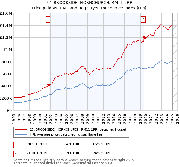 27, BROOKSIDE, HORNCHURCH, RM11 2RR: Price paid vs HM Land Registry's House Price Index