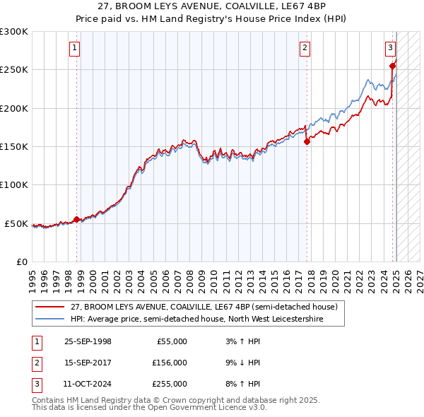 27, BROOM LEYS AVENUE, COALVILLE, LE67 4BP: Price paid vs HM Land Registry's House Price Index