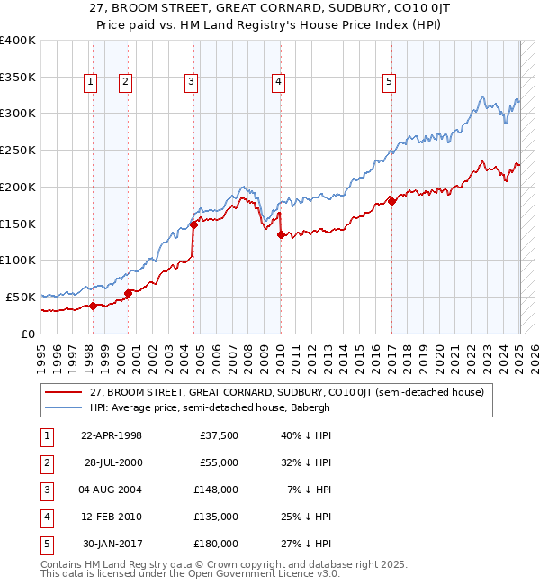 27, BROOM STREET, GREAT CORNARD, SUDBURY, CO10 0JT: Price paid vs HM Land Registry's House Price Index