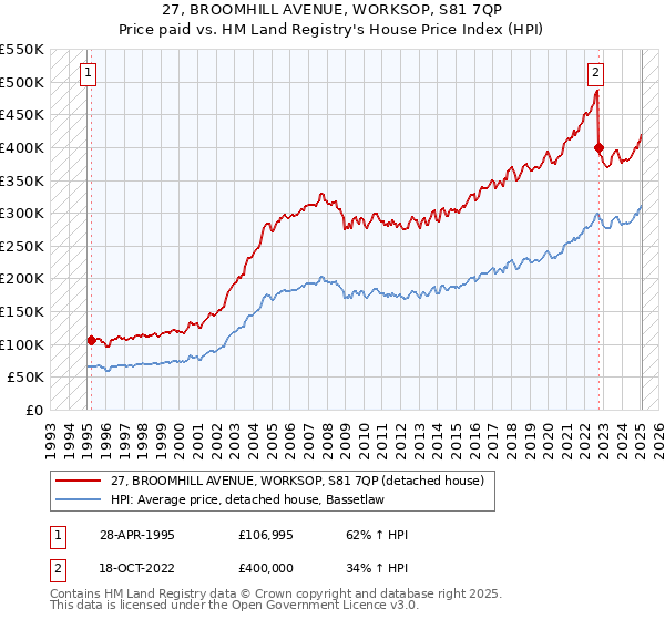 27, BROOMHILL AVENUE, WORKSOP, S81 7QP: Price paid vs HM Land Registry's House Price Index