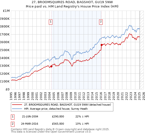 27, BROOMSQUIRES ROAD, BAGSHOT, GU19 5NW: Price paid vs HM Land Registry's House Price Index