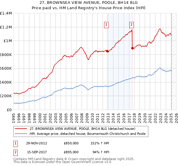 27, BROWNSEA VIEW AVENUE, POOLE, BH14 8LG: Price paid vs HM Land Registry's House Price Index