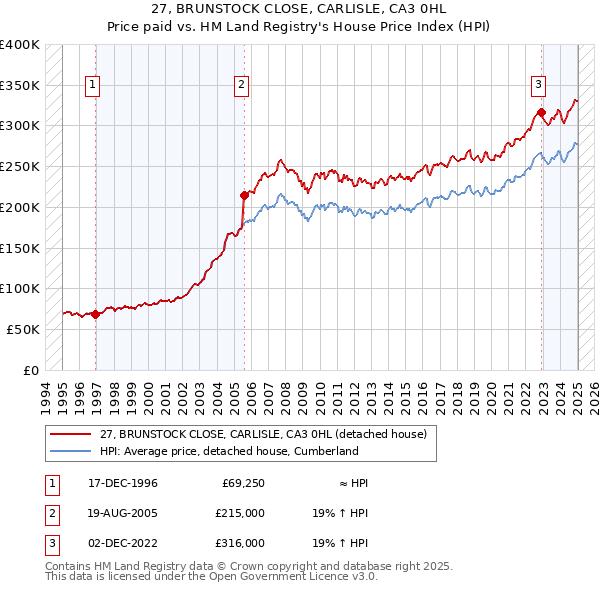 27, BRUNSTOCK CLOSE, CARLISLE, CA3 0HL: Price paid vs HM Land Registry's House Price Index