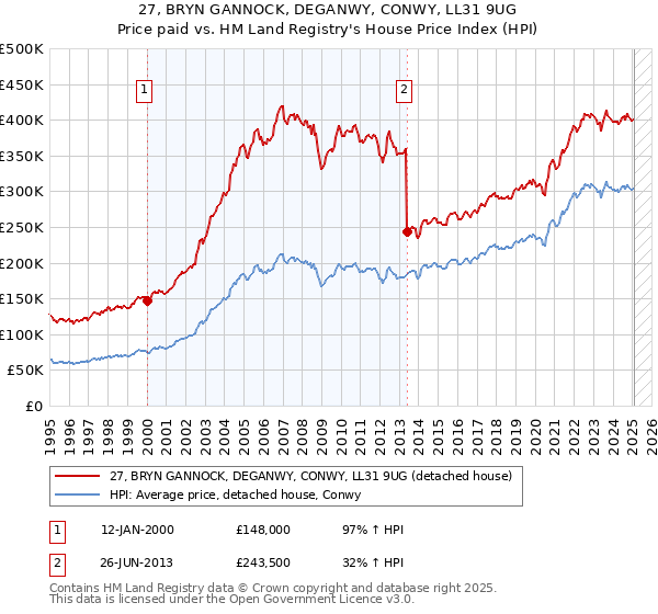 27, BRYN GANNOCK, DEGANWY, CONWY, LL31 9UG: Price paid vs HM Land Registry's House Price Index