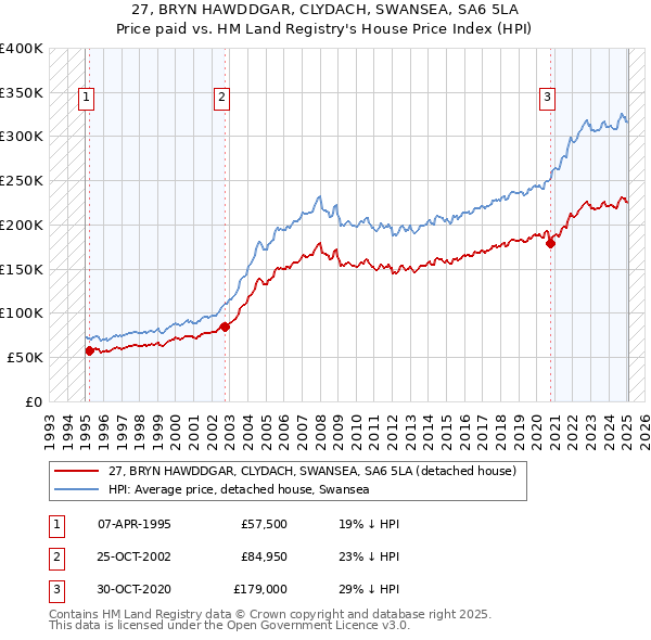 27, BRYN HAWDDGAR, CLYDACH, SWANSEA, SA6 5LA: Price paid vs HM Land Registry's House Price Index