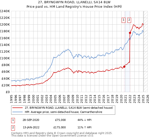 27, BRYNGWYN ROAD, LLANELLI, SA14 8LW: Price paid vs HM Land Registry's House Price Index