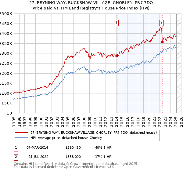 27, BRYNING WAY, BUCKSHAW VILLAGE, CHORLEY, PR7 7DQ: Price paid vs HM Land Registry's House Price Index