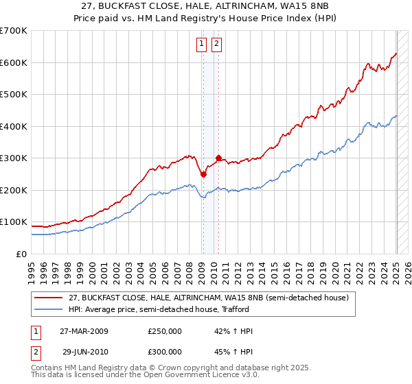 27, BUCKFAST CLOSE, HALE, ALTRINCHAM, WA15 8NB: Price paid vs HM Land Registry's House Price Index